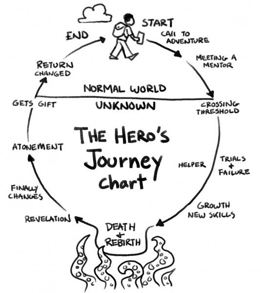 a hero's journey map